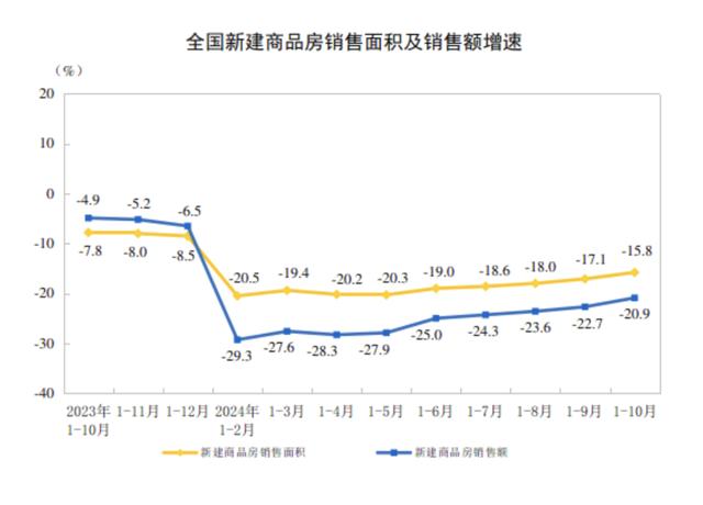 全国商品房销售额连续6个月降幅收窄，“房价回稳迹象初步显现”