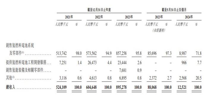 新股消息丨重塑能源通过港交所聆讯 总销售输出功率位居中国氢燃料电池系统市场第一