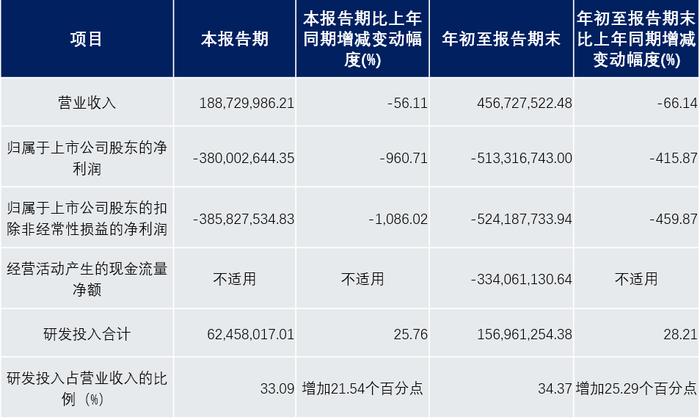 新技术突破？时创能源股价疯狂背后