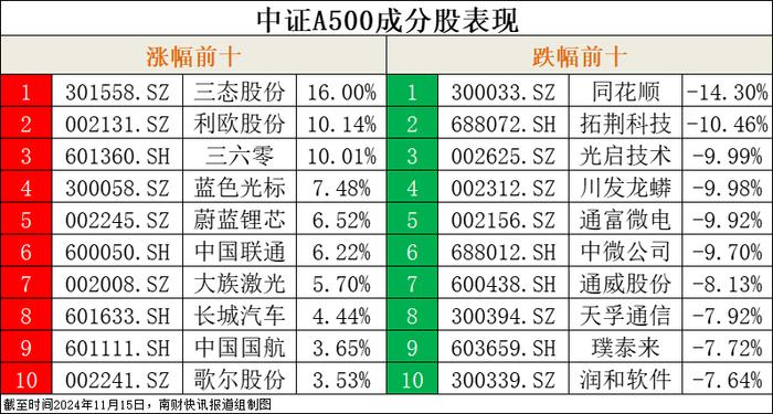 13只中证A500指数ETF规模破1200亿元，6只破百亿元！今日集体收跌丨A500ETF观察