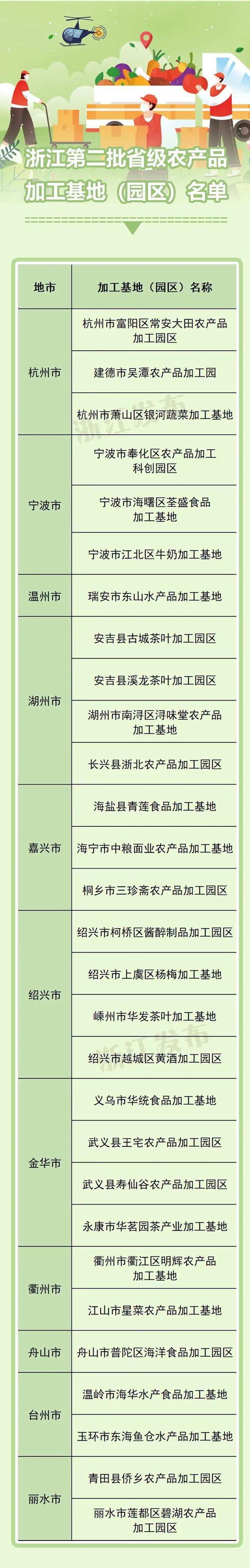 新增29家，浙江第二批省级农产品加工基地（园区）名单来了