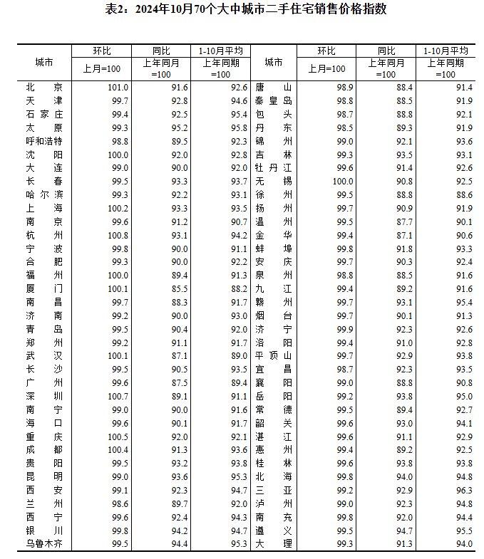 10月70城房价出炉：一线城市二手住宅销售价格环比转涨