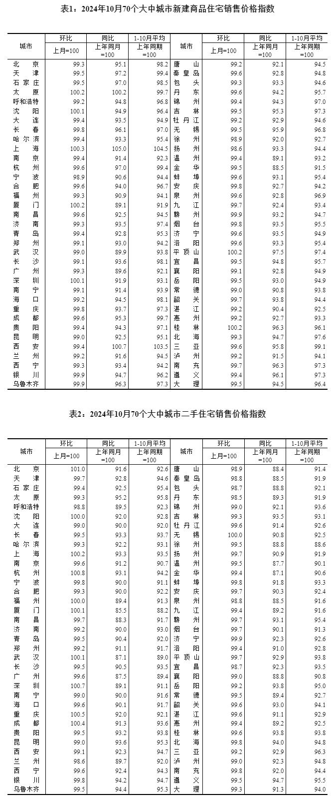 10月8城二手房销售价格环比转涨，国家统计局：“房地产市场预期进一步改善”