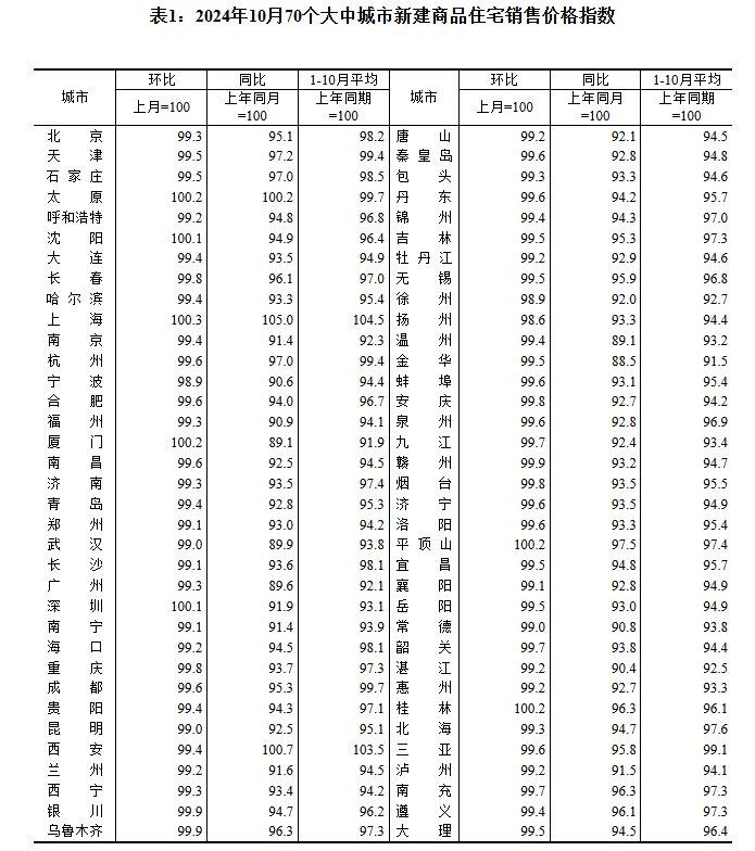 10月70城房价出炉：一线城市二手住宅销售价格环比转涨