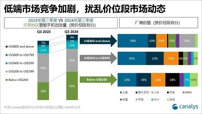 Canalys：三季度拉美地区智能手机市场增长10% 达3510万台