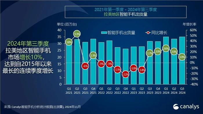 Canalys：三季度拉美地区智能手机市场增长10% 达3510万台