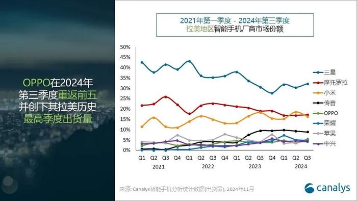 Canalys：三季度拉美地区智能手机市场增长10% 达3510万台