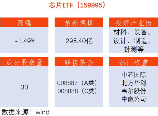 全球销售额持续回暖！芯片ETF回调跌1.49%，通富微电下跌6.97%