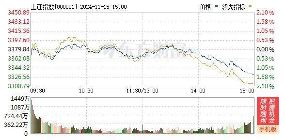 A股三大指数集体回调：创业板指连续两日跌超3%