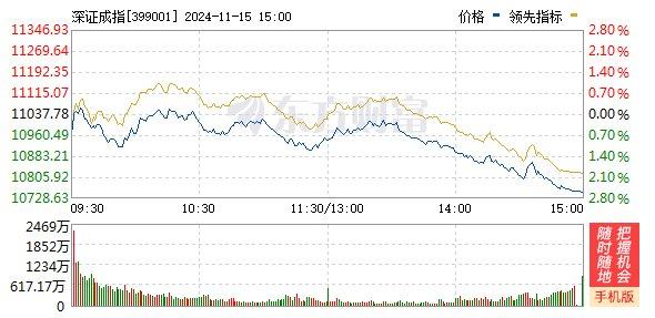 A股三大指数集体回调：创业板指连续两日跌超3%