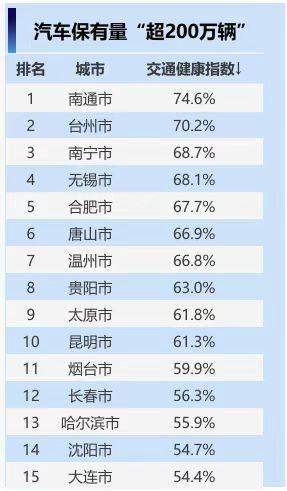 2024年三季度交通报告：南宁交通健康指数全国排名第六