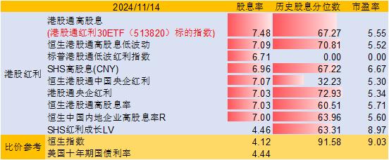 房地产交易税收减免落地，影响几何？“月月评估分红”的港股通红利30ETF(513820)连续8日强势吸筹超1.6亿元，融资余额再创新高！