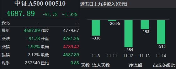 13只中证A500指数ETF规模破1200亿元，6只破百亿元！今日集体收跌丨A500ETF观察