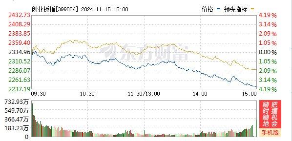 A股三大指数集体回调：创业板指连续两日跌超3%