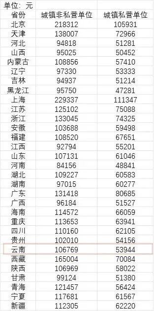 31省份平均工资出炉！云南的是……