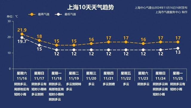 冷空气今夜抵沪：上海明天气温跳水，体感由暖湿转为阴冷