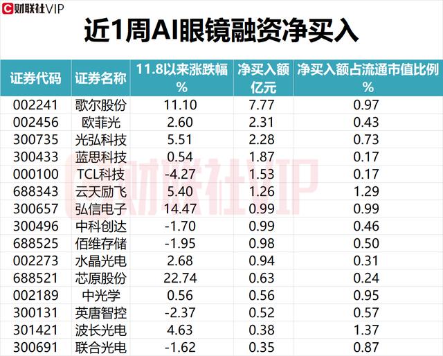 盘中宝•数据AI应用+固态电池+AI眼镜+半导体+汽车链，五大热点一周以来获融资净买入情况（附表）