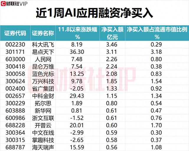 盘中宝•数据AI应用+固态电池+AI眼镜+半导体+汽车链，五大热点一周以来获融资净买入情况（附表）