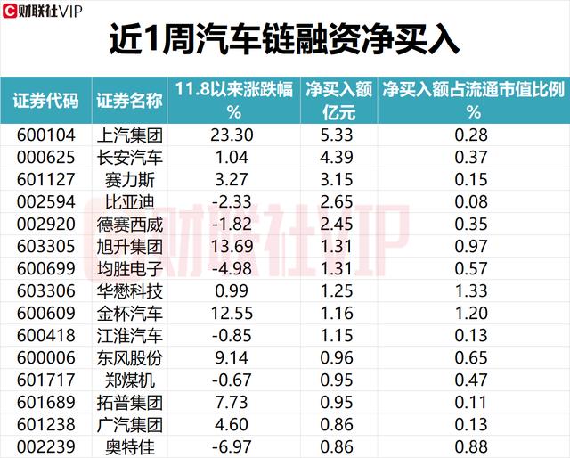 盘中宝•数据AI应用+固态电池+AI眼镜+半导体+汽车链，五大热点一周以来获融资净买入情况（附表）