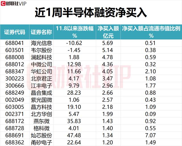 盘中宝•数据AI应用+固态电池+AI眼镜+半导体+汽车链，五大热点一周以来获融资净买入情况（附表）