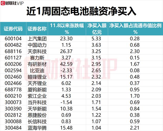 盘中宝•数据AI应用+固态电池+AI眼镜+半导体+汽车链，五大热点一周以来获融资净买入情况（附表）