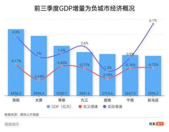 GDP负增长，这些百强市怎么了