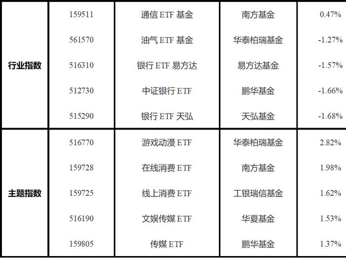 ETF每周观察（11月11日—15日）｜传媒主题ETF表现强势，超百亿元中证A500ETF增至6只