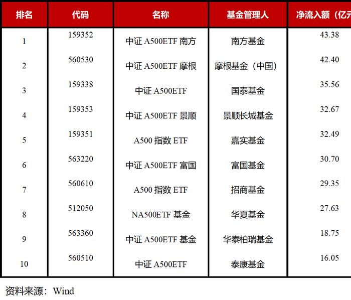 ETF每周观察（11月11日—15日）｜传媒主题ETF表现强势，超百亿元中证A500ETF增至6只