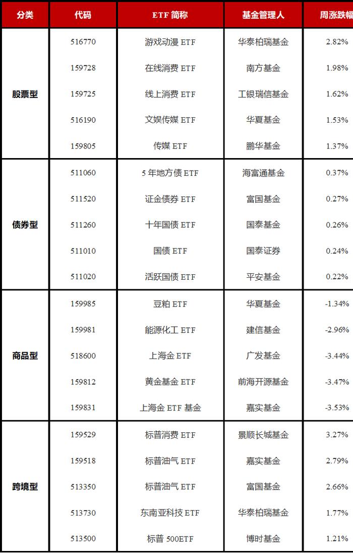 ETF每周观察（11月11日—15日）｜传媒主题ETF表现强势，超百亿元中证A500ETF增至6只