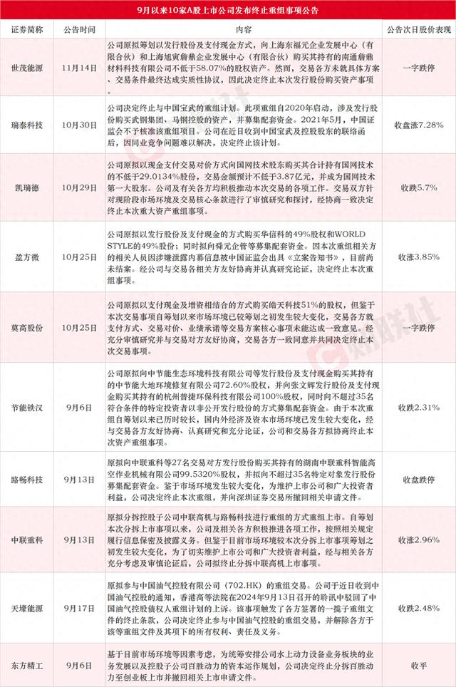 应声一字跌停！9月以来10家上市公司公告终止重组事项，热门机器人概念股东方精工赫然在列