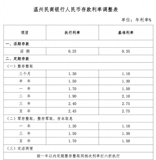 多家民营银行下调存款利率