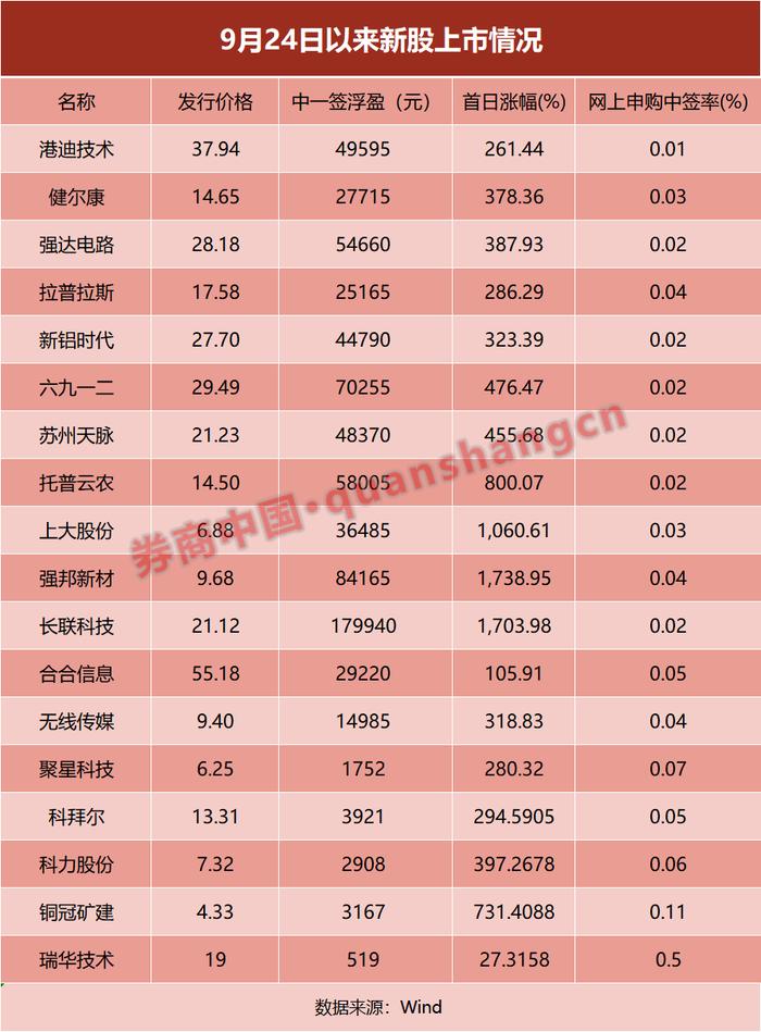 中一签最高赚18万!“大肉签”频现,打新赚钱效应又回来了?