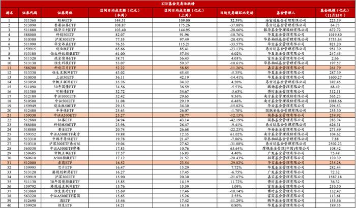 ETF每周观察（11月11日—15日）｜传媒主题ETF表现强势，超百亿元中证A500ETF增至6只
