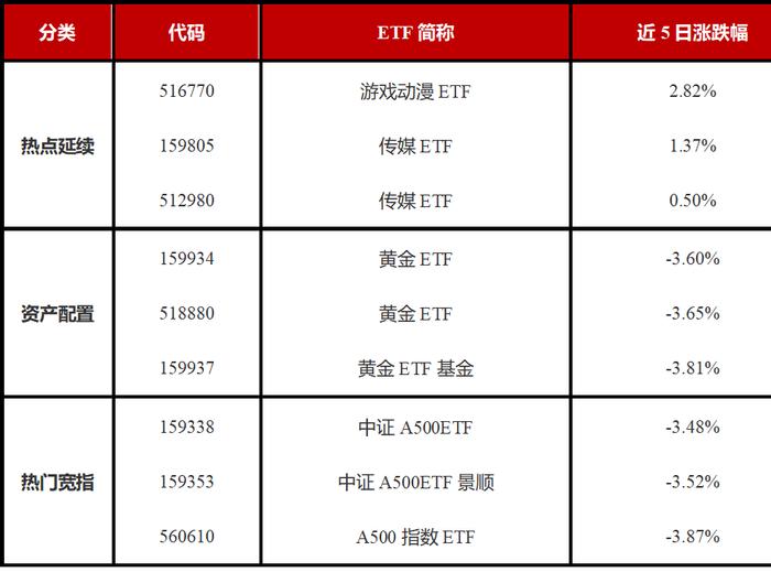 ETF每周观察（11月11日—15日）｜传媒主题ETF表现强势，超百亿元中证A500ETF增至6只