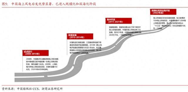 我国海上风电连续四年位居全球首位，产业链降本增效