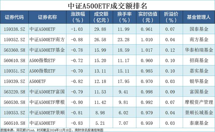 集体收跌！首批中证A500ETF仅剩2只估值站上1元，单只百亿ETF增至6只丨A500ETF观察