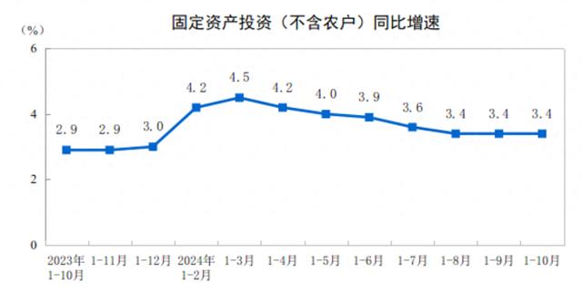 2024年1-10月份全国固定资产投资增长3.4%