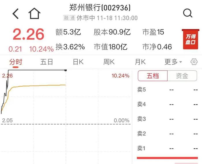 郑州银行A股年内第四次涨停 下半年股价涨幅居城商行首位