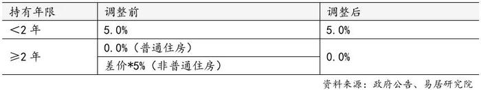 上海重磅宣布:取消!买1000万元住房最高可省20万元