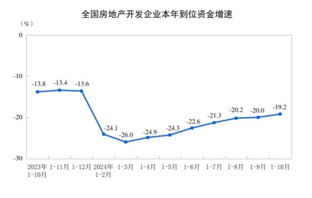 2024年1-10月份全国房地产市场基本情况