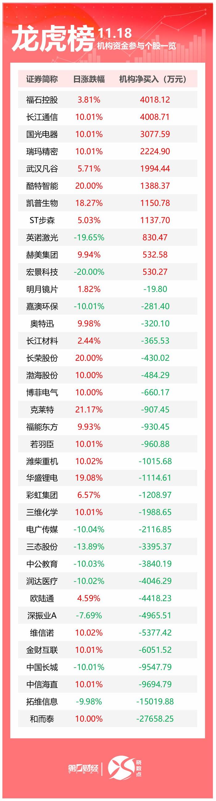 龙虎榜丨机构今日买入这11股，抛售和而泰2.77亿元