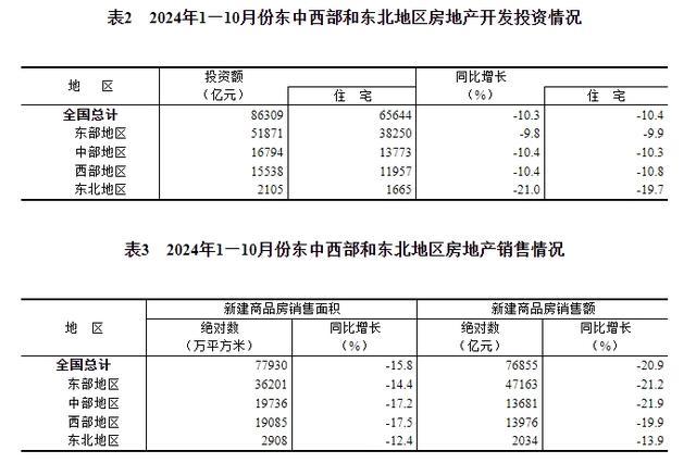 2024年1-10月份全国房地产市场基本情况