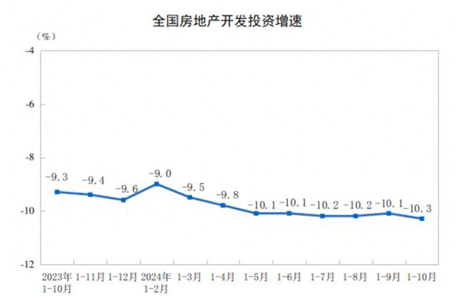 2024年1-10月份全国房地产市场基本情况