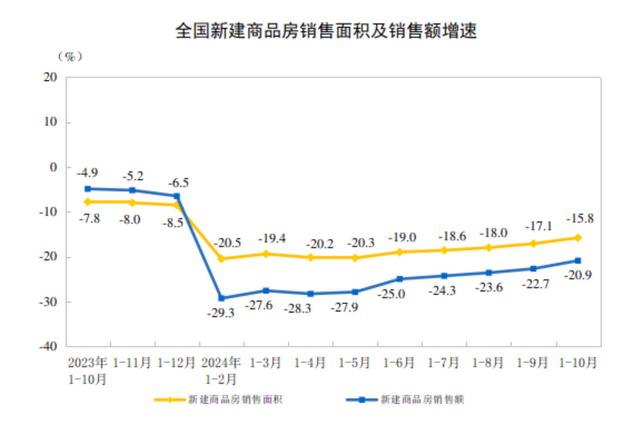 2024年1-10月份全国房地产市场基本情况