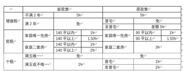 上海取消普宅与非普宅标准 楼市交易热情将延续