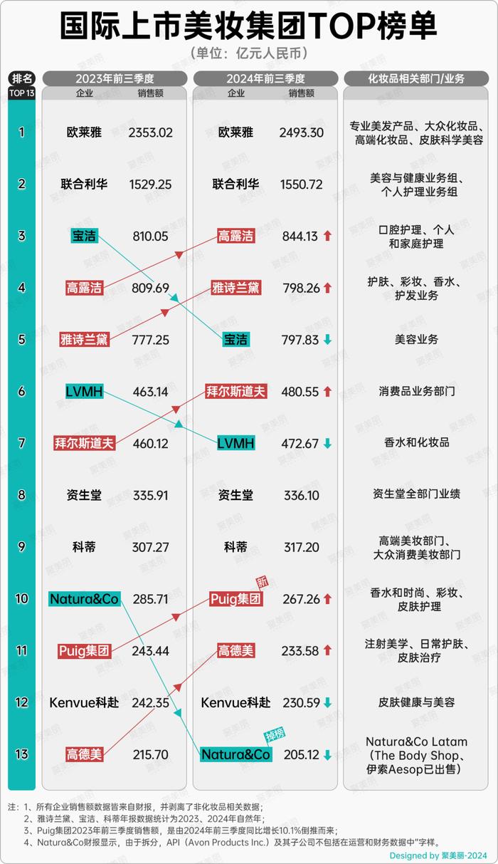 THE WHOO成抖快榜独苗，韩妆离“团灭”还远吗？