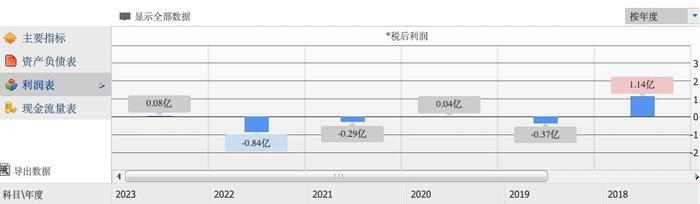 佰达国际控股（01949）狂泻90% 再次上演主力砸盘套路