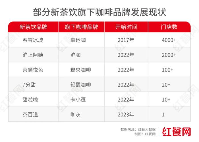 靠6.6元咖啡狂飙，蜜雪冰城“亲儿子”门店突破4000家