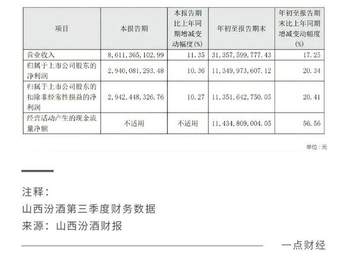 “白酒老三”的位子，山西汾酒还没坐稳