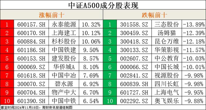 集体收跌！首批中证A500ETF仅剩2只估值站上1元，单只百亿ETF增至6只丨A500ETF观察